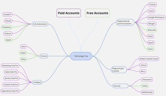 Technology Stack _ Personal _ 2024-07-08 (1)